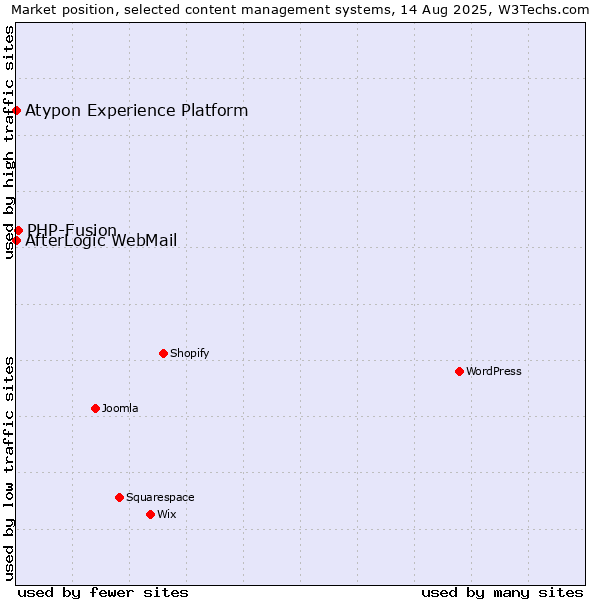 Market position of PHP-Fusion vs. AfterLogic WebMail vs. Atypon Experience Platform