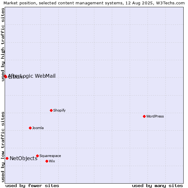 Market position of NetObjects vs. Litium vs. AfterLogic WebMail