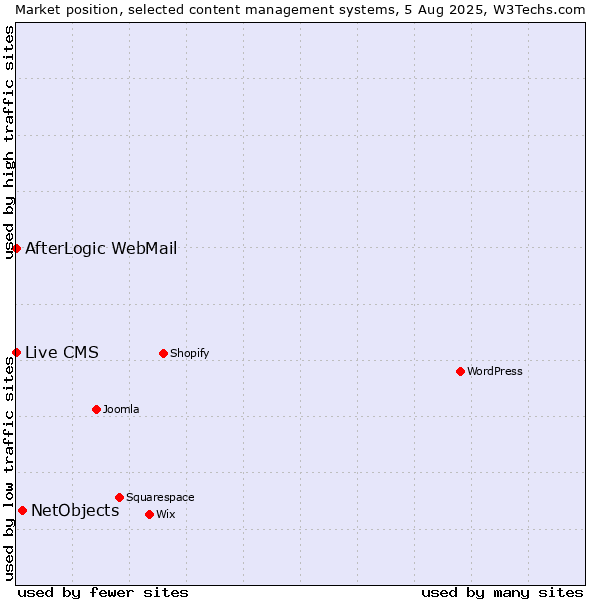 Market position of NetObjects vs. AfterLogic WebMail vs. Live CMS