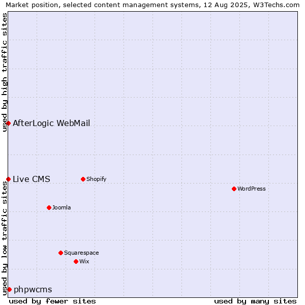 Market position of phpwcms vs. AfterLogic WebMail vs. Live CMS
