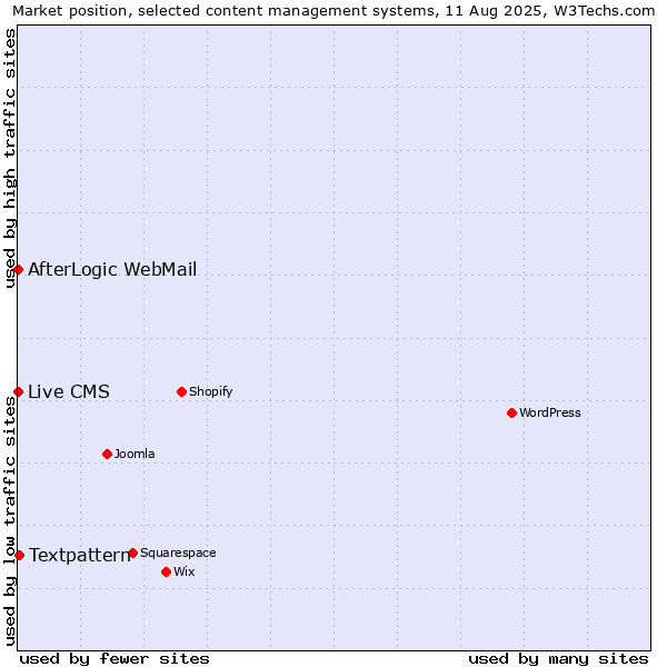 Market position of Textpattern vs. AfterLogic WebMail vs. Live CMS