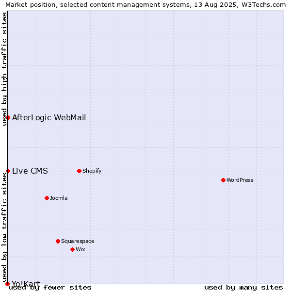 Market position of AfterLogic WebMail vs. Live CMS vs. Yo!Kart