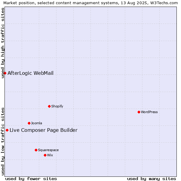 Market position of Live Composer Page Builder vs. AfterLogic WebMail