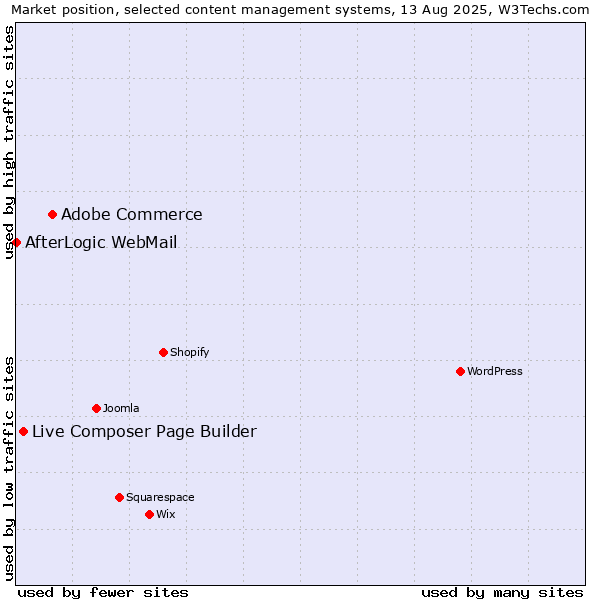 Market position of Adobe Commerce vs. Live Composer Page Builder vs. AfterLogic WebMail