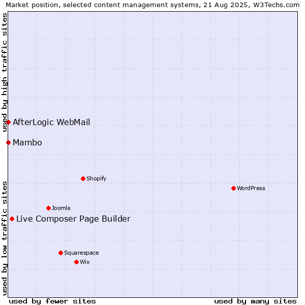 Market position of Live Composer Page Builder vs. Mambo vs. AfterLogic WebMail