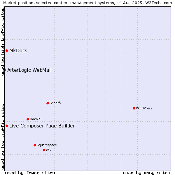 Market position of MkDocs vs. Live Composer Page Builder vs. AfterLogic WebMail