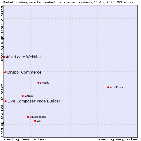 Market position of Live Composer Page Builder vs. Drupal Commerce vs. AfterLogic WebMail