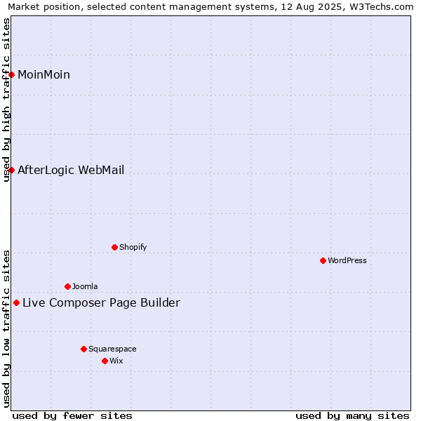 Market position of Live Composer Page Builder vs. MoinMoin vs. AfterLogic WebMail