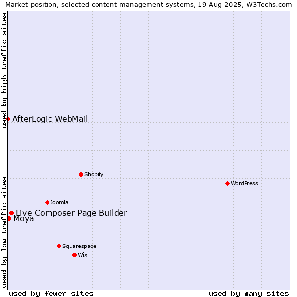 Market position of Live Composer Page Builder vs. Moya vs. AfterLogic WebMail