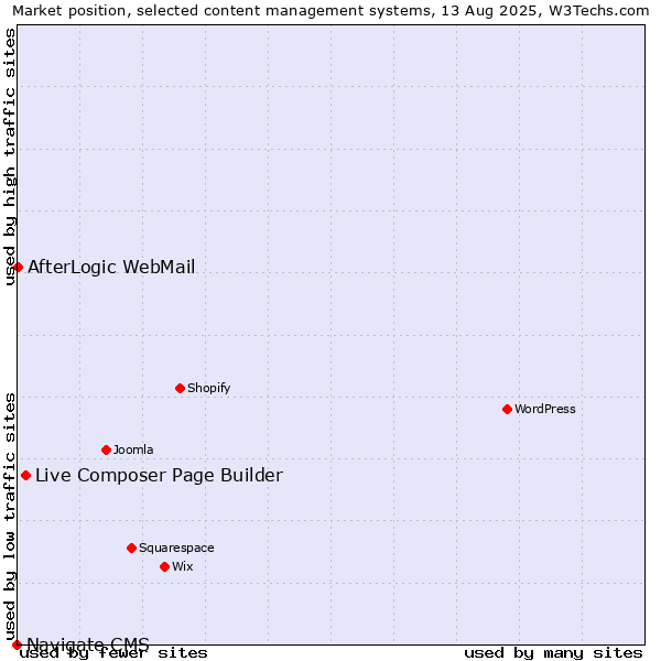 Market position of Live Composer Page Builder vs. AfterLogic WebMail vs. Navigate CMS