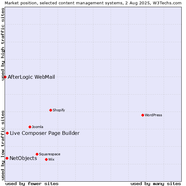 Market position of Live Composer Page Builder vs. NetObjects vs. AfterLogic WebMail