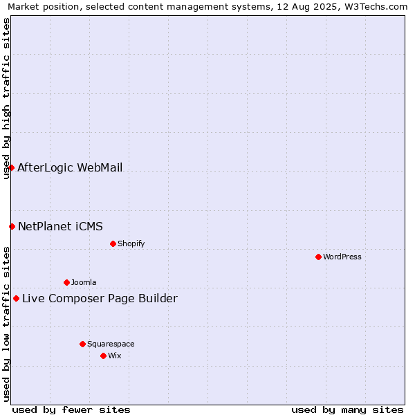 Market position of Live Composer Page Builder vs. NetPlanet iCMS vs. AfterLogic WebMail