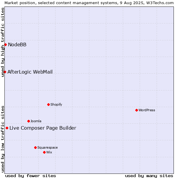 Market position of Live Composer Page Builder vs. NodeBB vs. AfterLogic WebMail