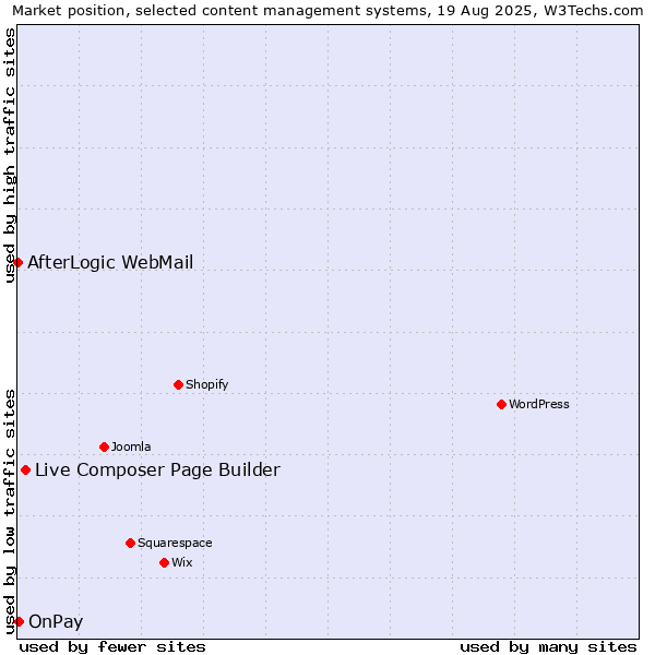 Market position of Live Composer Page Builder vs. OnPay vs. AfterLogic WebMail