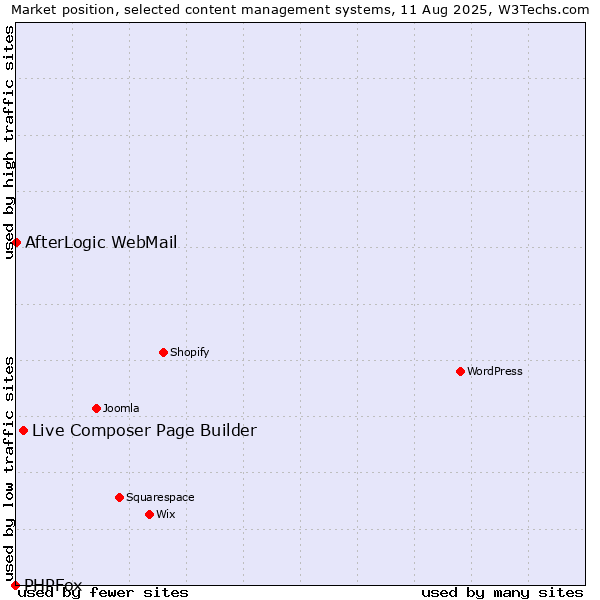 Market position of Live Composer Page Builder vs. AfterLogic WebMail vs. PHPFox