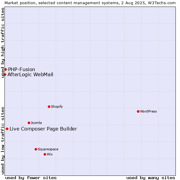 Market position of Live Composer Page Builder vs. PHP-Fusion vs. AfterLogic WebMail