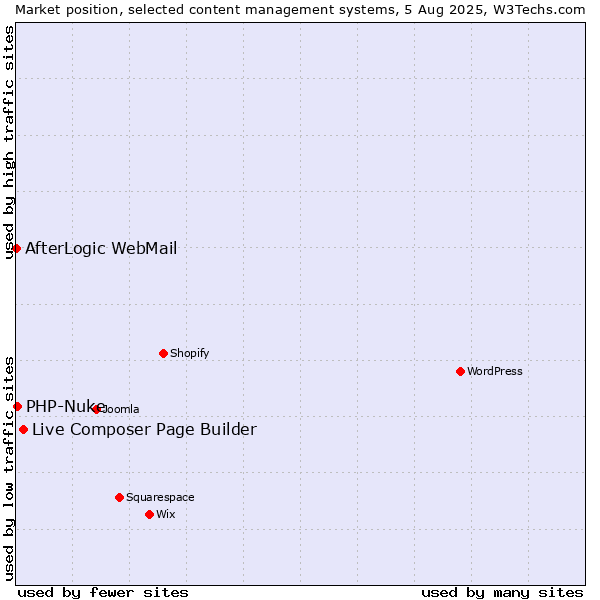 Market position of Live Composer Page Builder vs. PHP-Nuke vs. AfterLogic WebMail