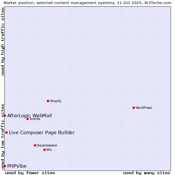 Market position of Live Composer Page Builder vs. AfterLogic WebMail vs. PHPVibe