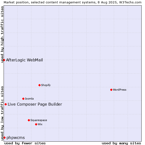 Market position of Live Composer Page Builder vs. phpwcms vs. AfterLogic WebMail