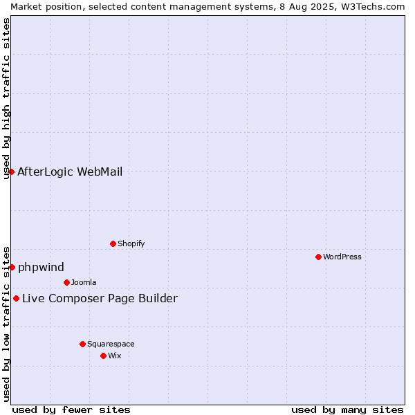 Market position of Live Composer Page Builder vs. phpwind vs. AfterLogic WebMail
