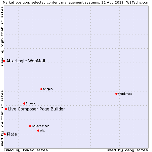 Market position of Live Composer Page Builder vs. Plate vs. AfterLogic WebMail
