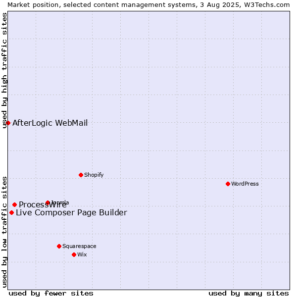 Market position of ProcessWire vs. Live Composer Page Builder vs. AfterLogic WebMail
