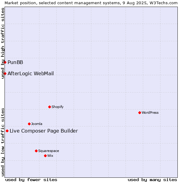 Market position of Live Composer Page Builder vs. PunBB vs. AfterLogic WebMail