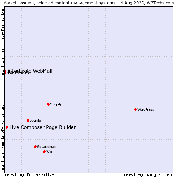 Market position of Live Composer Page Builder vs. RainLoop vs. AfterLogic WebMail