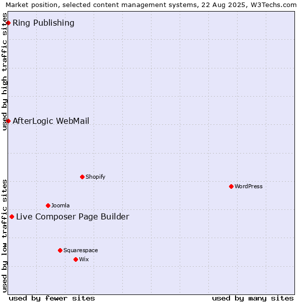 Market position of Live Composer Page Builder vs. Ring Publishing vs. AfterLogic WebMail