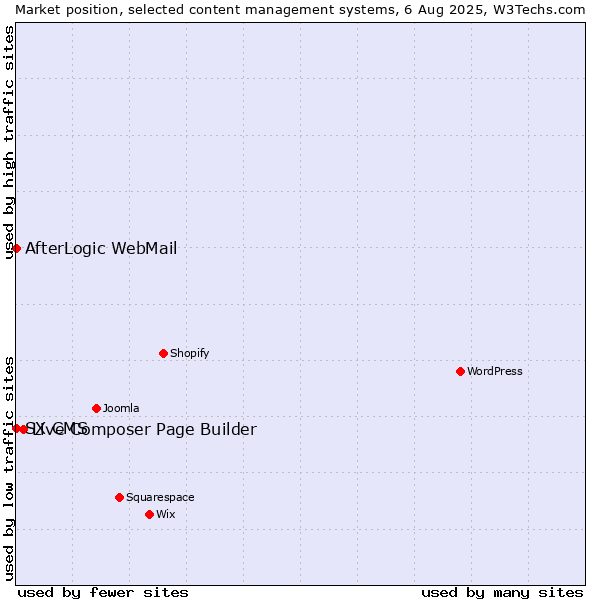 Market position of Live Composer Page Builder vs. AfterLogic WebMail vs. SX CMS