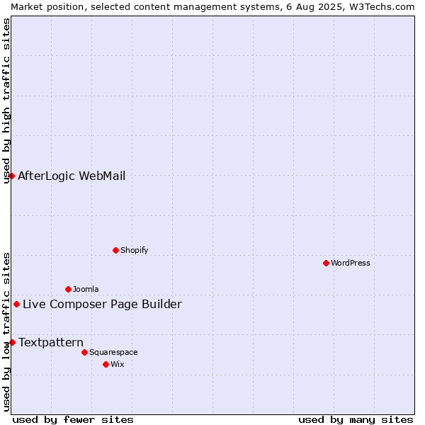Market position of Live Composer Page Builder vs. Textpattern vs. AfterLogic WebMail