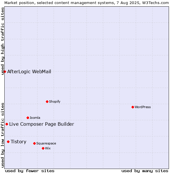 Market position of Tistory vs. Live Composer Page Builder vs. AfterLogic WebMail