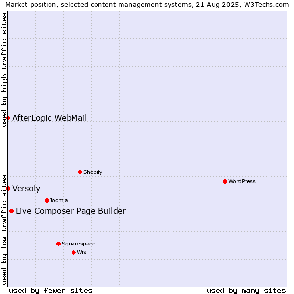 Market position of Live Composer Page Builder vs. AfterLogic WebMail vs. Versoly