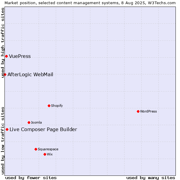 Market position of Live Composer Page Builder vs. VuePress vs. AfterLogic WebMail