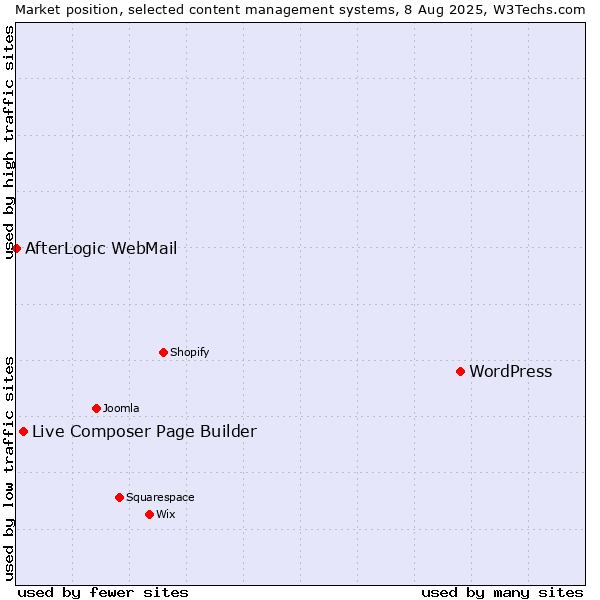 Market position of WordPress vs. Live Composer Page Builder vs. AfterLogic WebMail