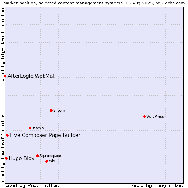 Market position of Live Composer Page Builder vs. Hugo Blox vs. AfterLogic WebMail