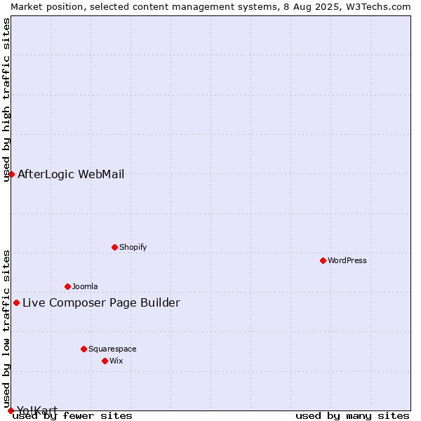 Market position of Live Composer Page Builder vs. AfterLogic WebMail vs. Yo!Kart