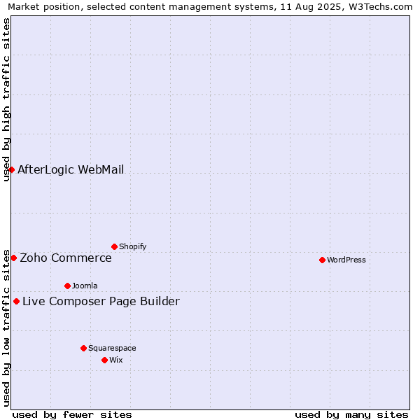 Market position of Live Composer Page Builder vs. Zoho Commerce vs. AfterLogic WebMail