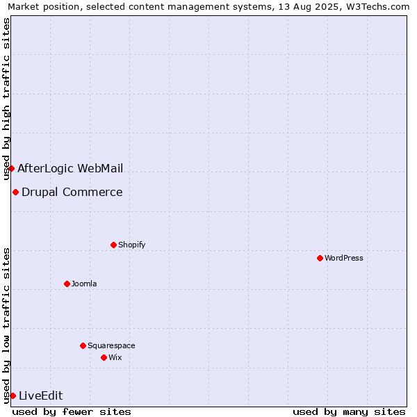 Market position of Drupal Commerce vs. LiveEdit vs. AfterLogic WebMail