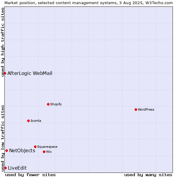 Market position of NetObjects vs. LiveEdit vs. AfterLogic WebMail