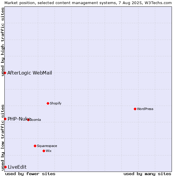 Market position of LiveEdit vs. PHP-Nuke vs. AfterLogic WebMail