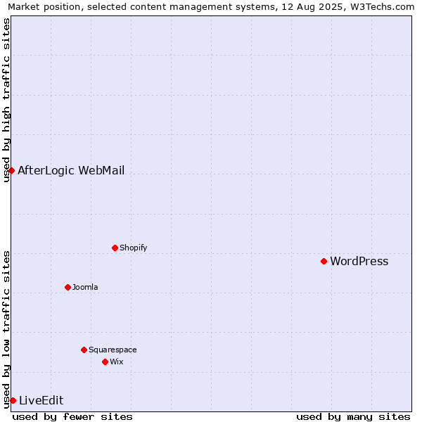 Market position of WordPress vs. LiveEdit vs. AfterLogic WebMail