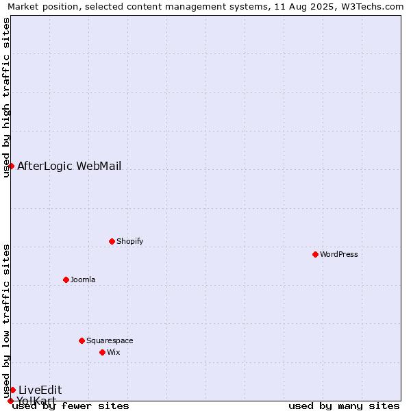 Market position of LiveEdit vs. AfterLogic WebMail vs. Yo!Kart