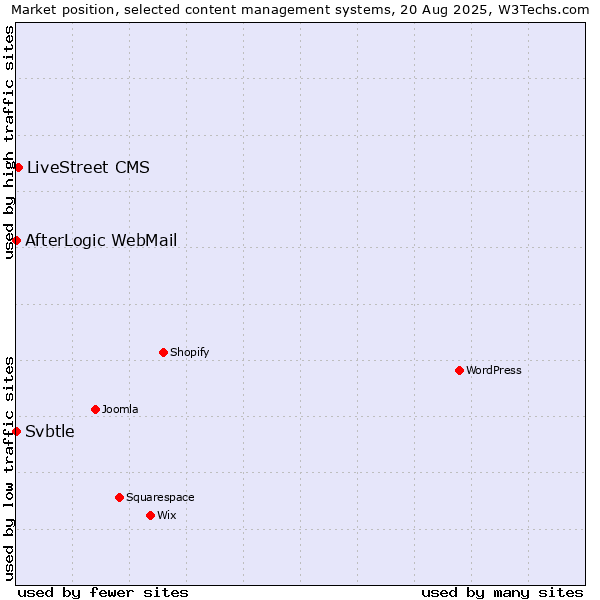 Market position of LiveStreet CMS vs. AfterLogic WebMail vs. Svbtle