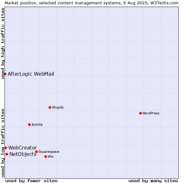 Market position of NetObjects vs. WebCreator vs. AfterLogic WebMail