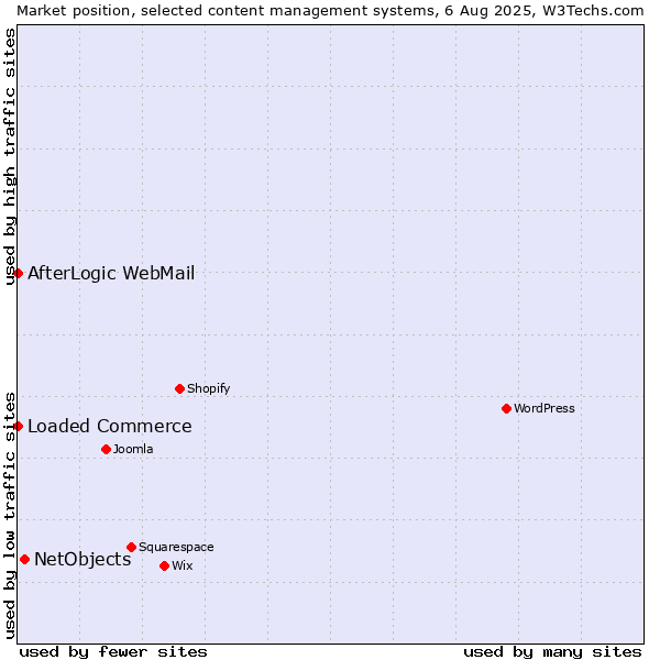 Market position of NetObjects vs. Loaded Commerce vs. AfterLogic WebMail