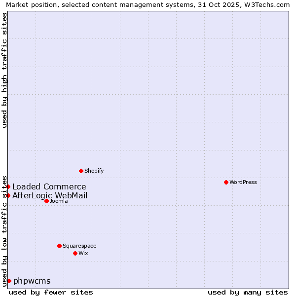 Market position of phpwcms vs. Loaded Commerce vs. AfterLogic WebMail
