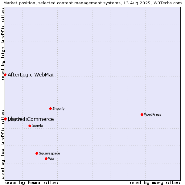 Market position of phpwind vs. Loaded Commerce vs. AfterLogic WebMail
