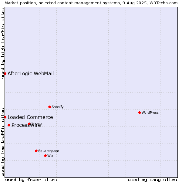Market position of ProcessWire vs. Loaded Commerce vs. AfterLogic WebMail