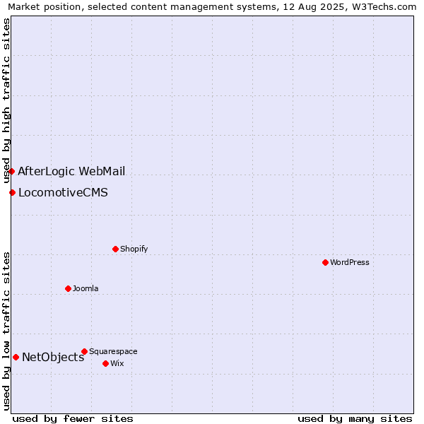 Market position of NetObjects vs. LocomotiveCMS vs. AfterLogic WebMail